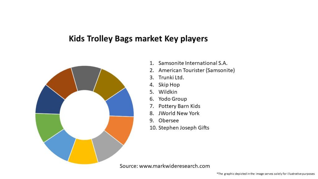 Kids Trolley Bags market Key Players