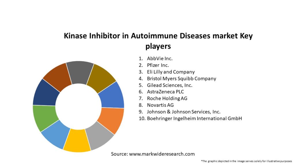 Kinase Inhibitor in Autoimmune Diseases market Key Players