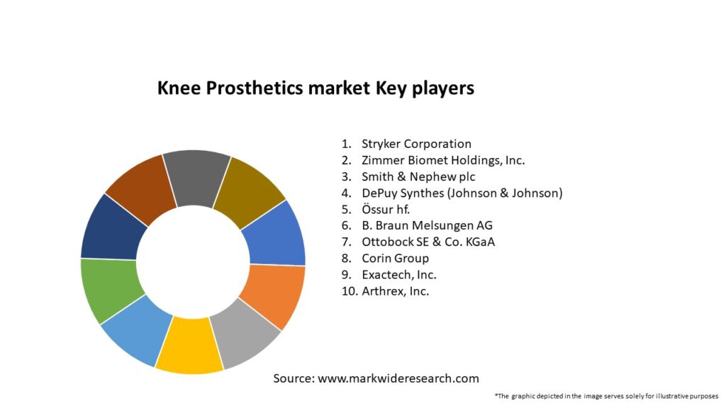 Knee Prosthetics market