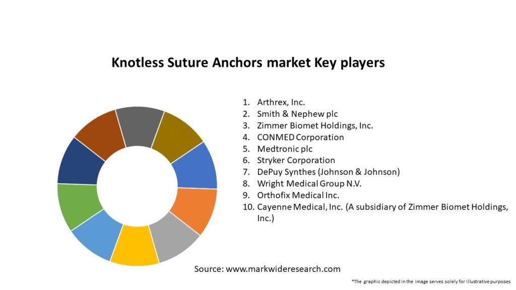 Knotless Suture Anchors market Key Players