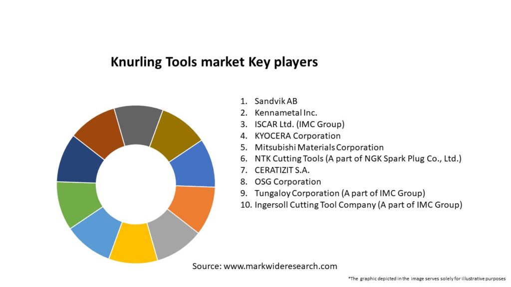 Knurling Tools market Key Players