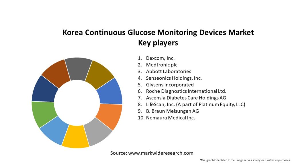 Korea Continuous Glucose Monitoring Devices Market Key Players