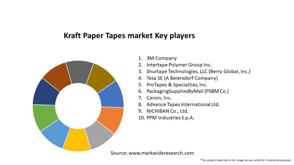 Kraft Paper Tapes market Key Players