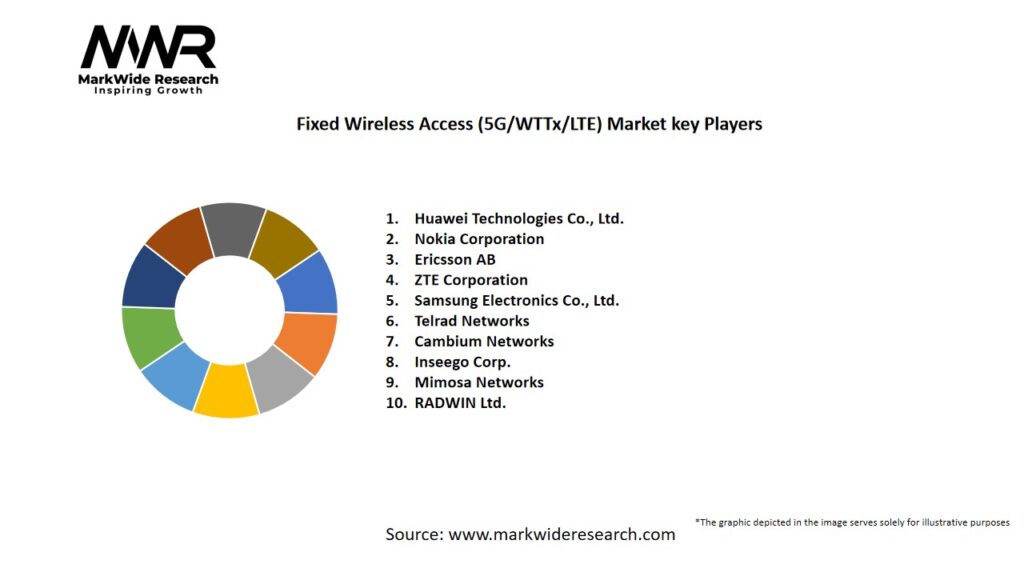 Fixed Wireless Access (5G/WTTx/LTE) Market