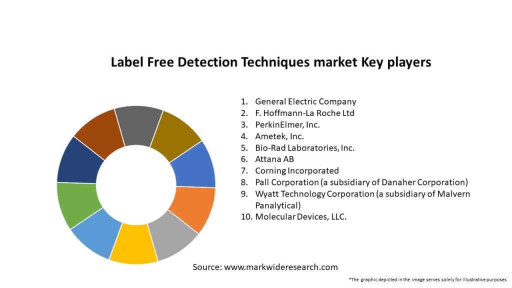 Label Free Detection Techniques market Key Players