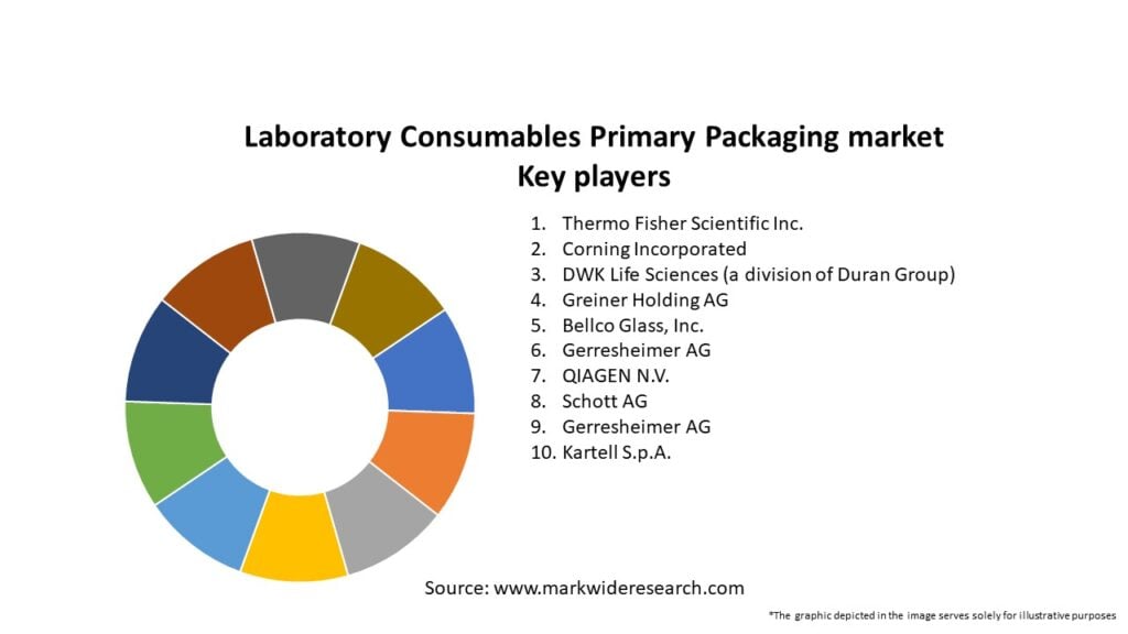 Laboratory Consumables Primary Packaging market Key Players