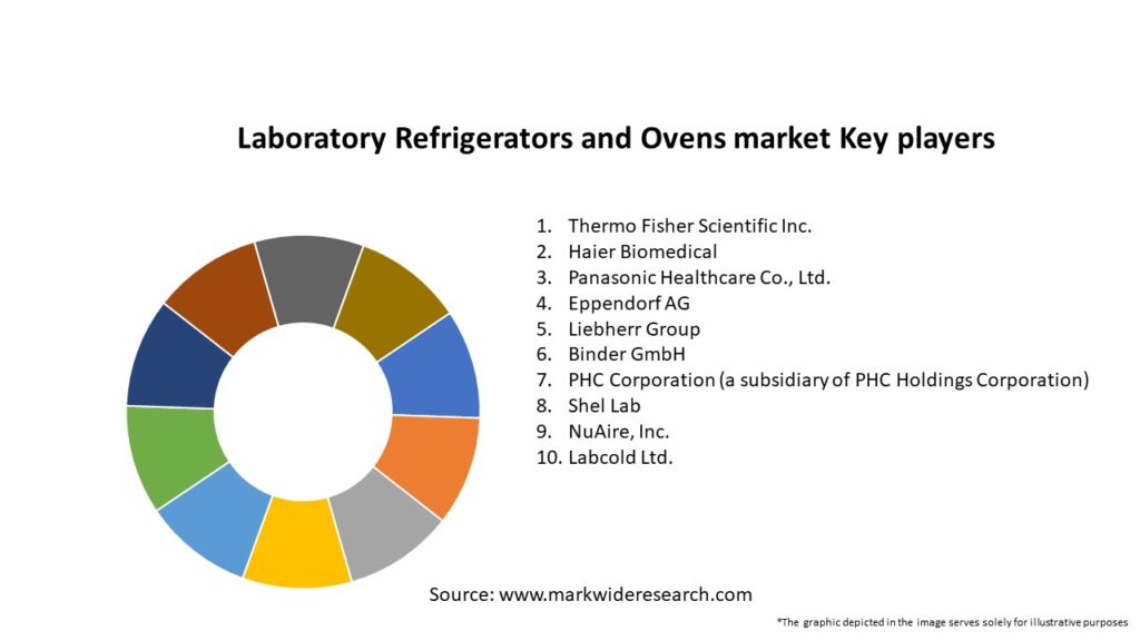 Laboratory Refrigerators and Ovens market Key Players