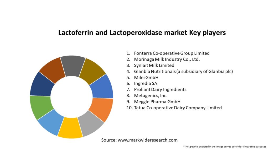 Lactoferrin and Lactoperoxidase market Key Players