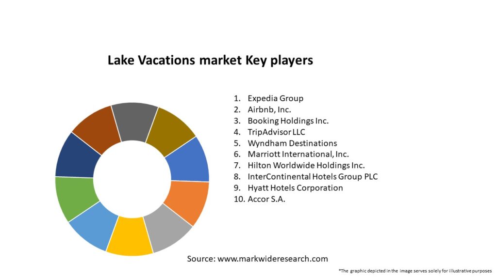 Lake Vacations market Key Players
