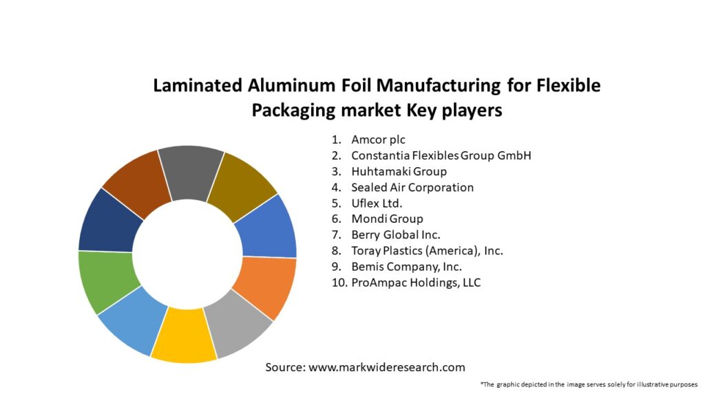 Laminated Aluminum Foil Manufacturing for Flexible Packaging market