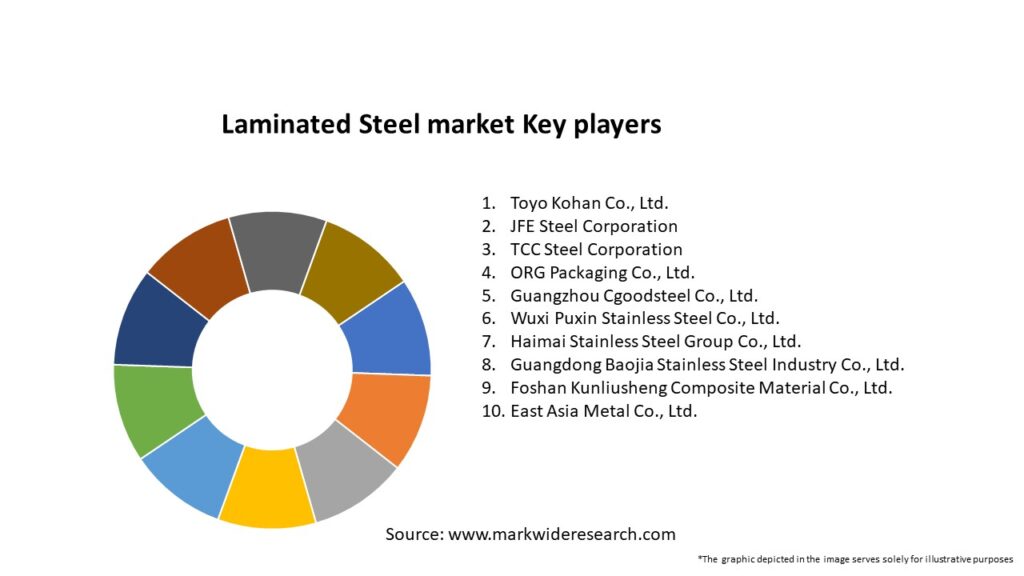 Laminated Steel market