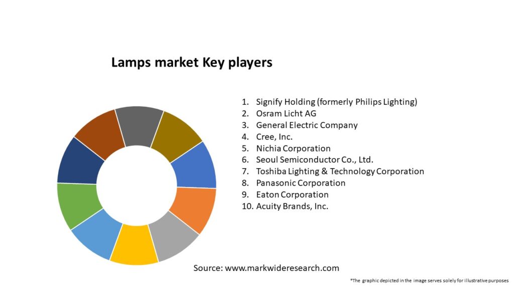 Lamps market Key Players