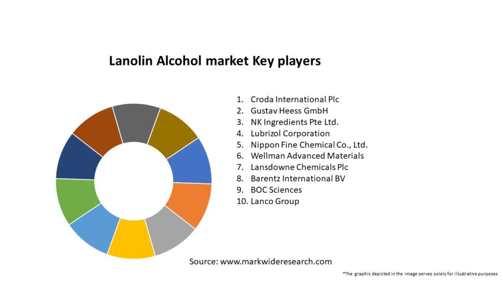 Lanolin Alcohol market