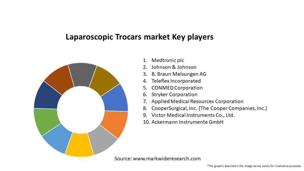 Laparoscopic Trocars market Key Players