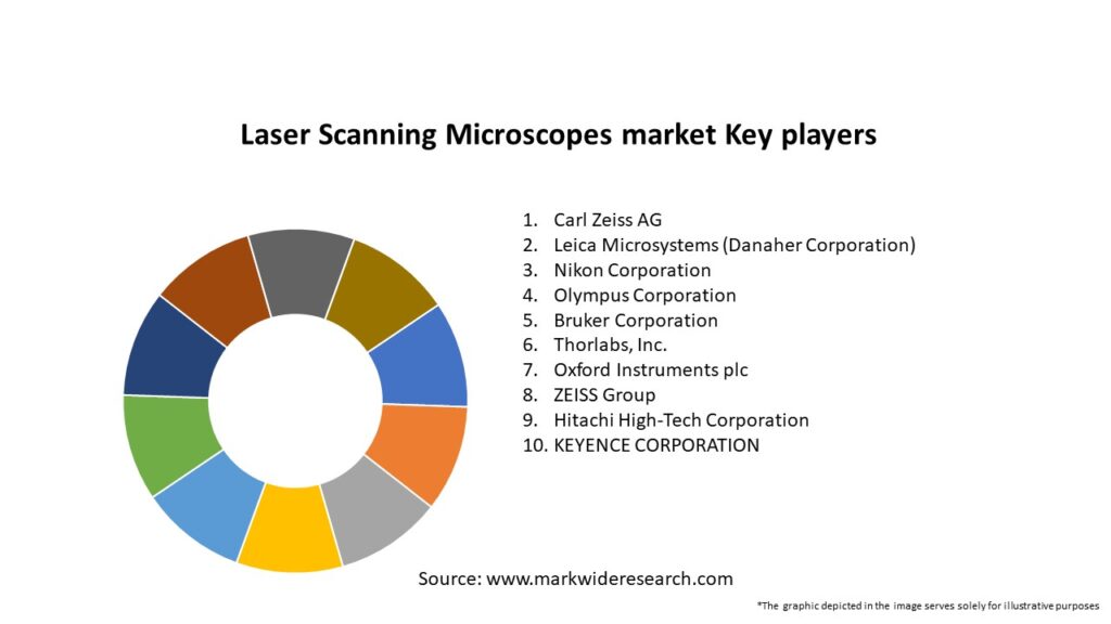 Laser Scanning Microscopes market