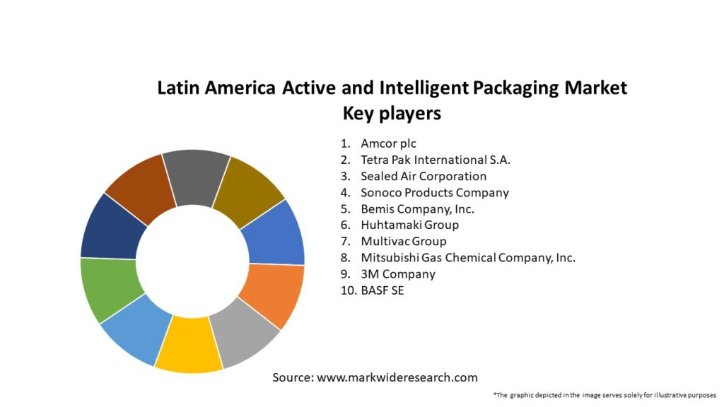 Latin America Active and Intelligent Packaging Market