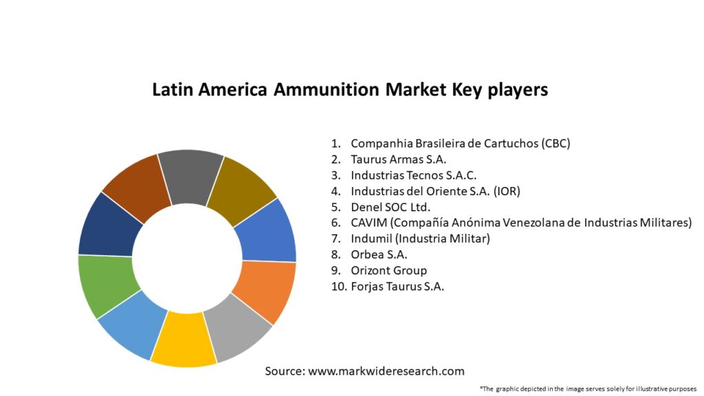 Latin America Ammunition Market Key Players