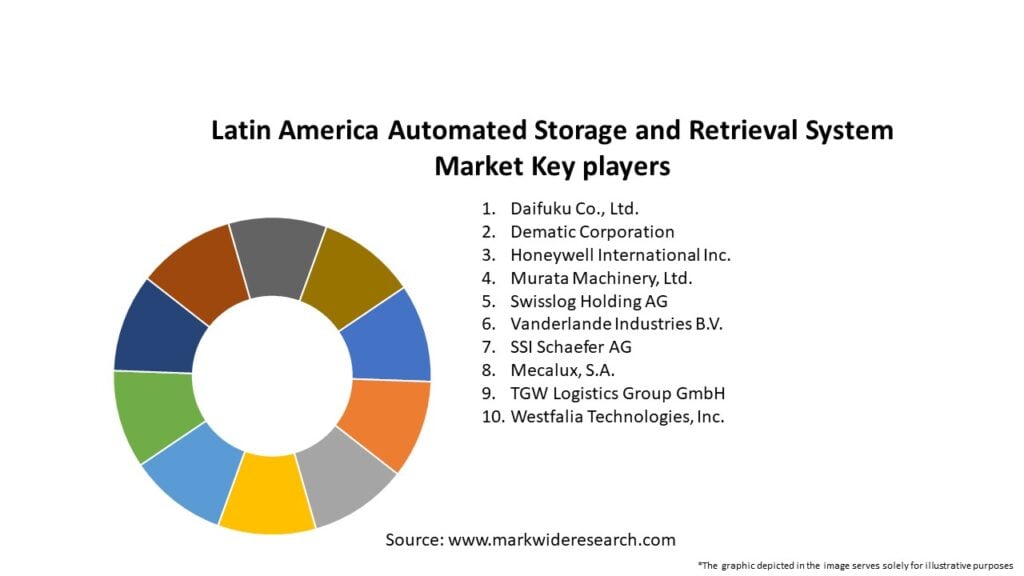 Latin America Automated Storage and Retrieval System Market Key Players