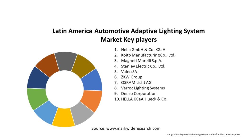 Latin America Automotive Adaptive Lighting System Market Key Players