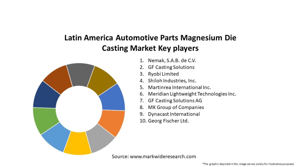 Latin America Automotive Parts Magnesium Die Casting Market Key Players