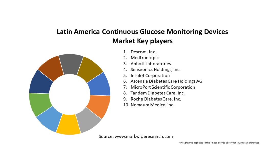 Latin America Continuous Glucose Monitoring Devices Market