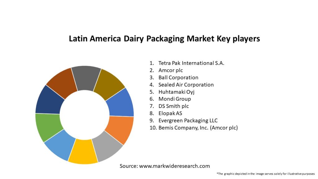 Latin America Dairy Packaging Market
