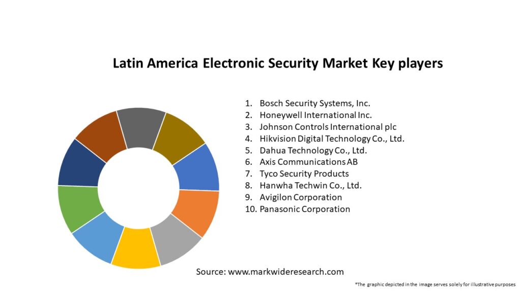 Latin America Electronic Security Market