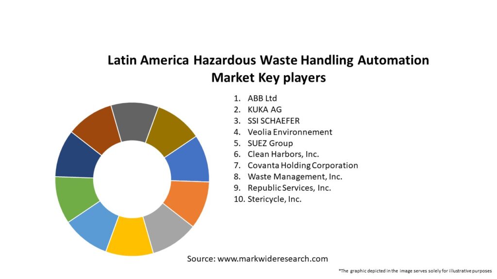 Latin America Hazardous Waste Handling Automation Market