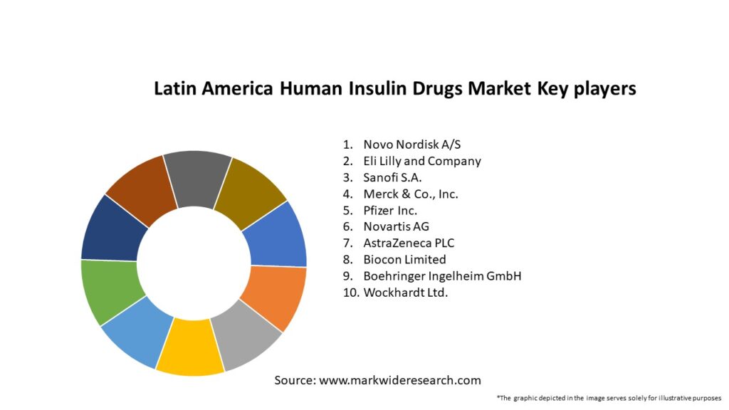 Latin America Human Insulin Drugs Market