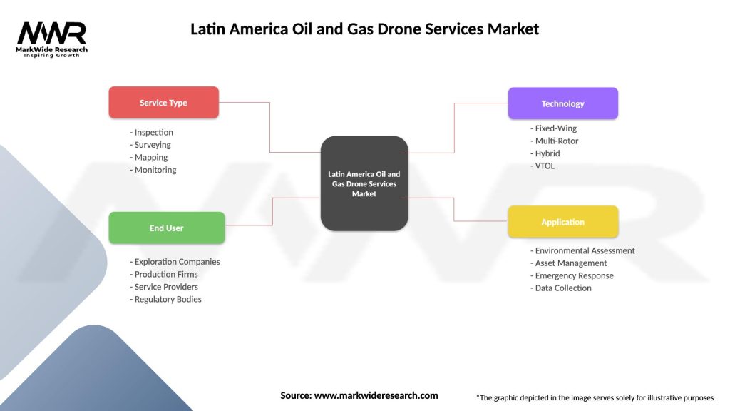 Latin America Oil and Gas Drone Services Market Segmentation