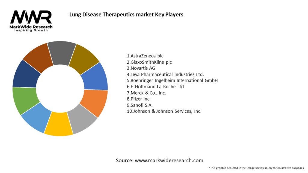 Lung Disease Therapeutics market Key Players