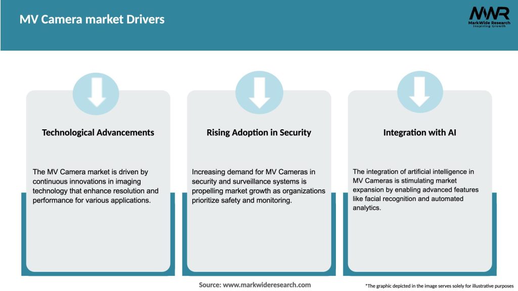 MV Camera market Drivers