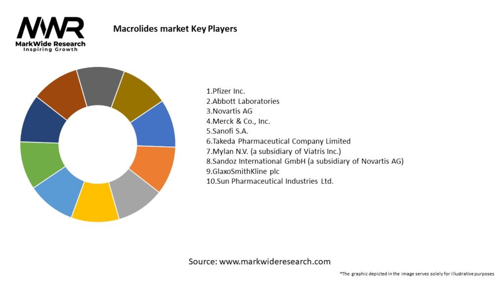 Macrolides market Key Players
