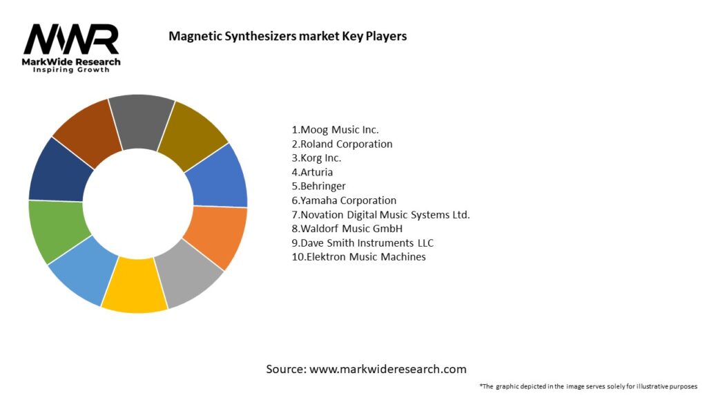 Magnetic Synthesizers market Key Players