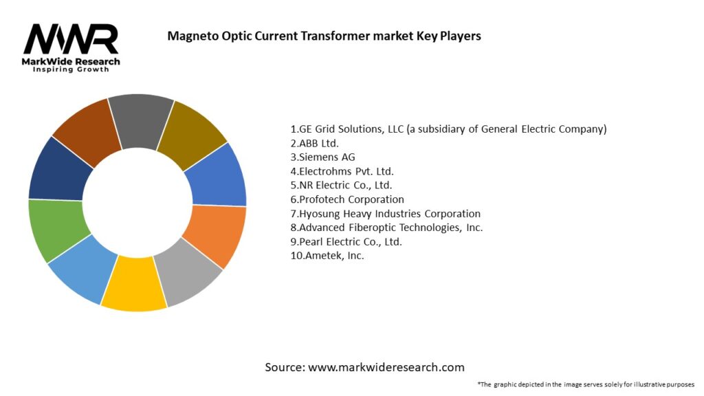 Magneto Optic Current Transformer market 