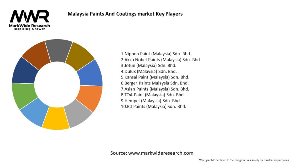 Malaysia Paints And Coatings market Key Players