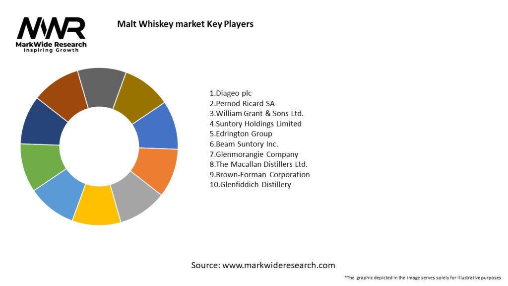 Malt Whiskey market 