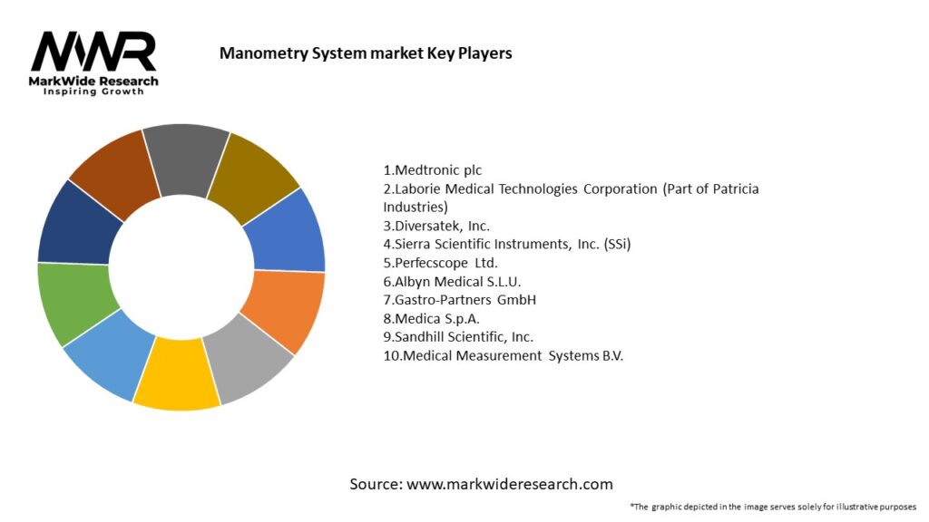 Manometry System market Key Players