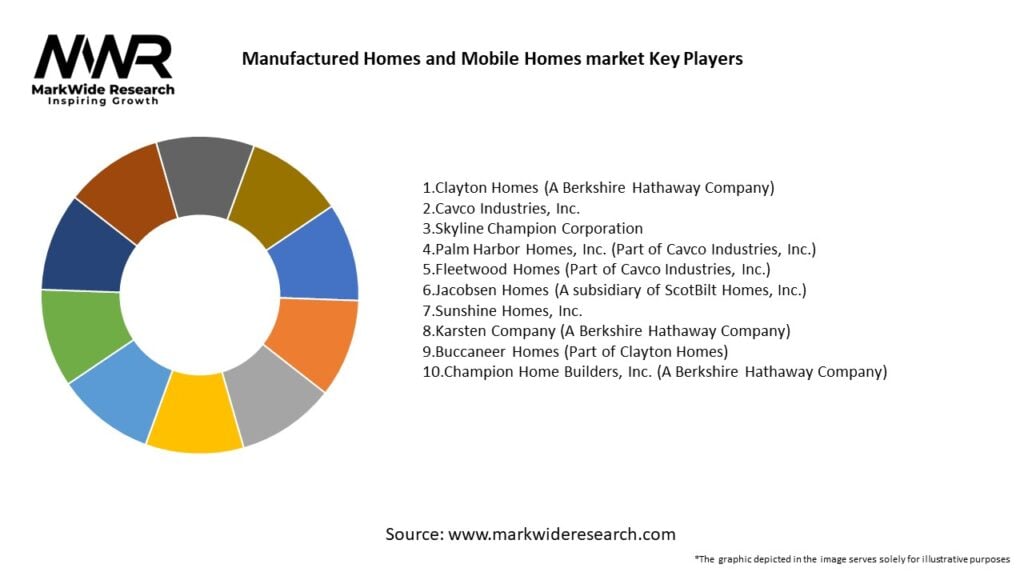 Manufactured Homes and Mobile Homes market 
