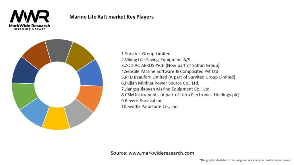 Marine Life Raft market Key Players