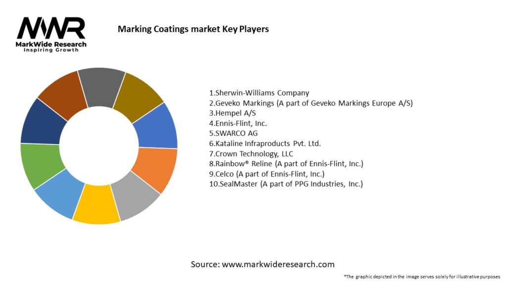 Marking Coatings market Key Players