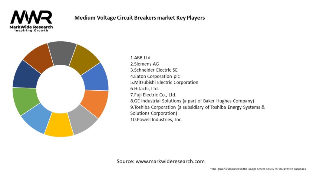 Medium Voltage Circuit Breakers market 
