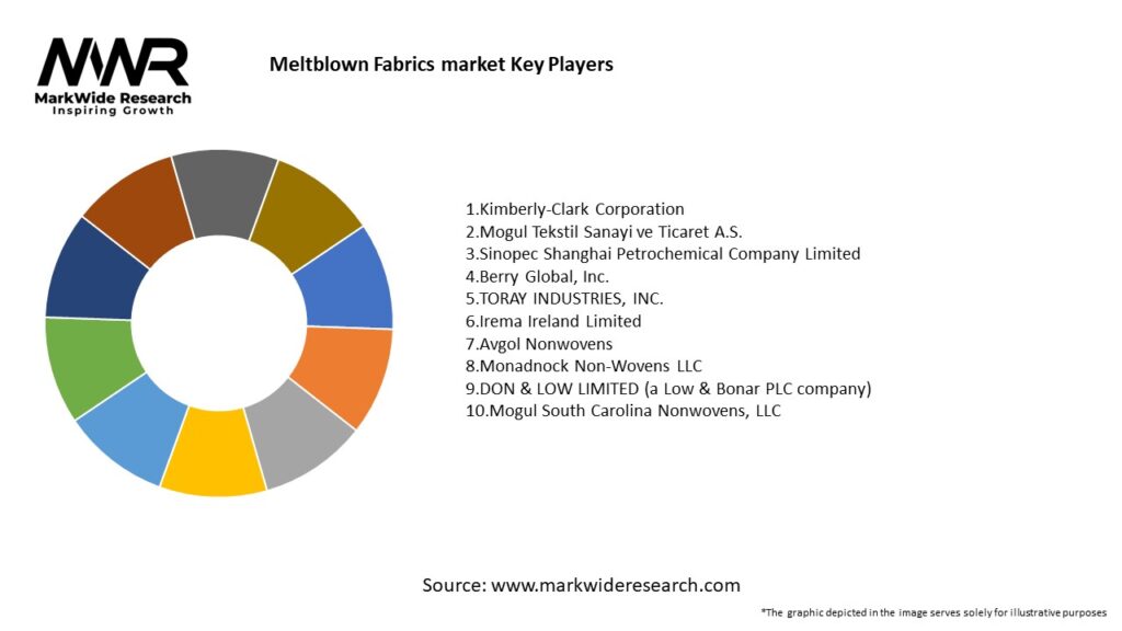 Meltblown Fabrics market 
