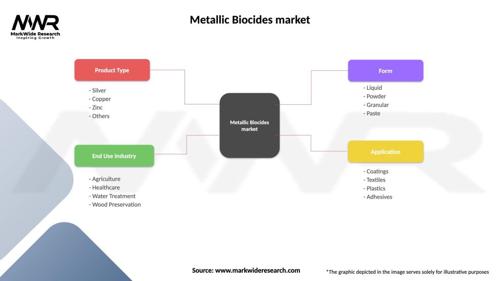 Metallic Biocides market Segmentation