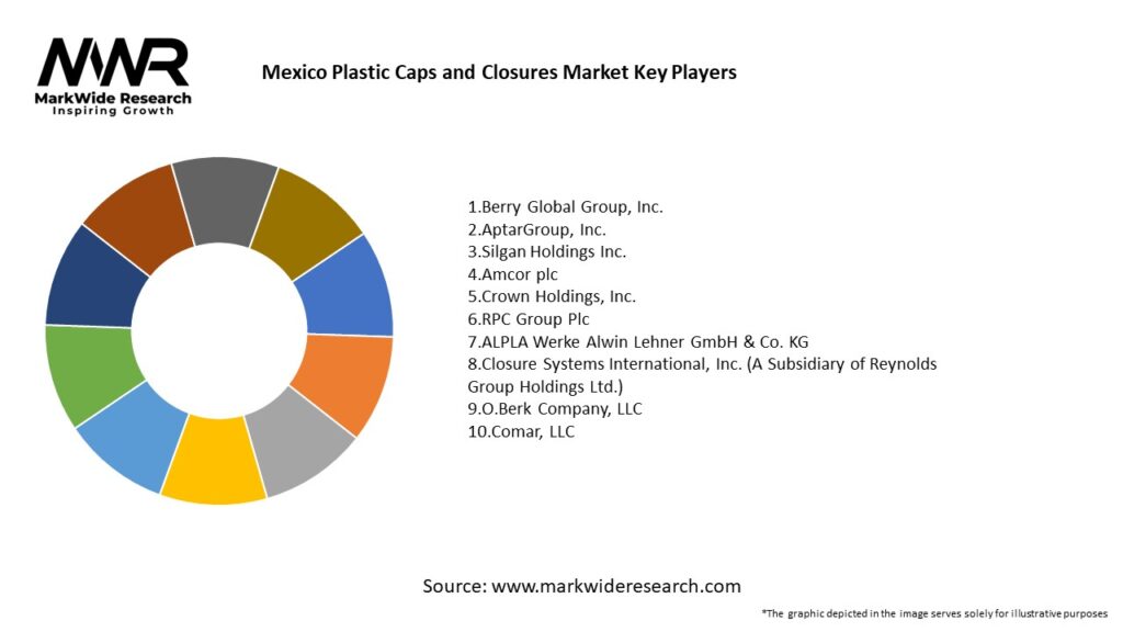 Mexico Plastic Caps and Closures Market