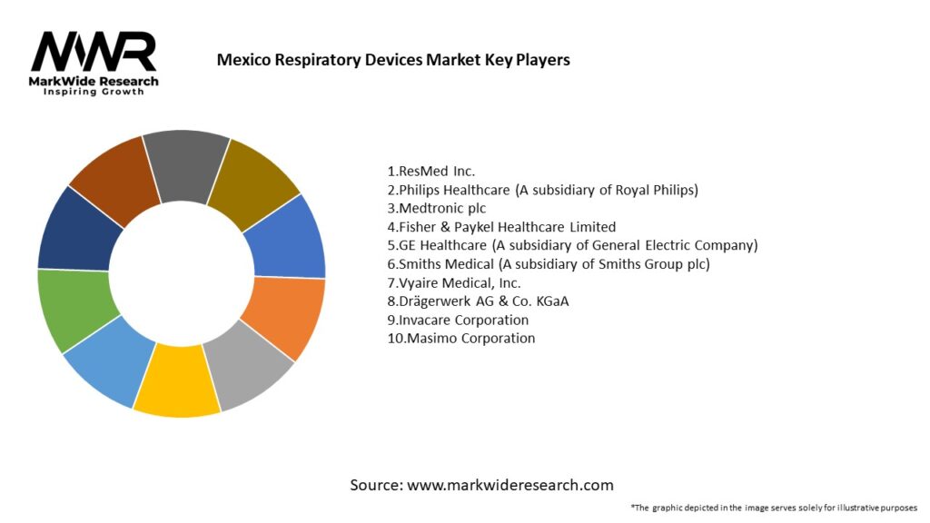 Mexico Respiratory Devices Market Key Players