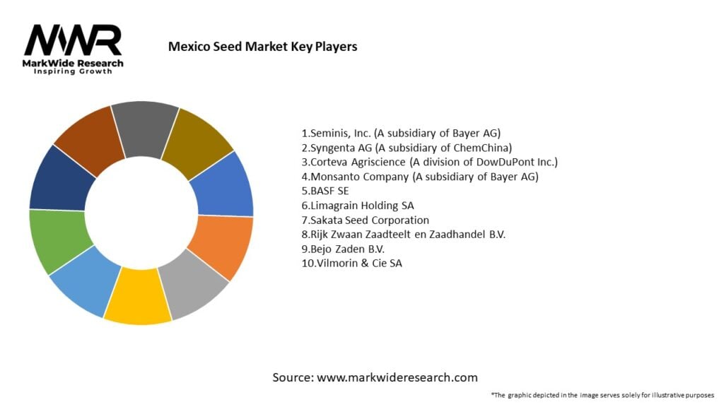 Mexico Seed Market
