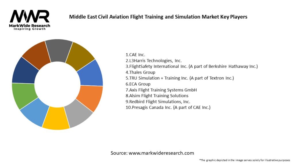 Middle East Civil Aviation Flight Training and Simulation Market