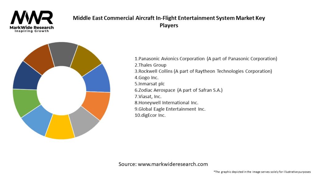 Middle East Commercial Aircraft In-Flight Entertainment System Market