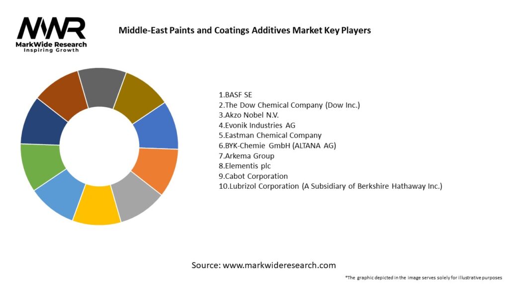 Middle-East Paints and Coatings Additives Market